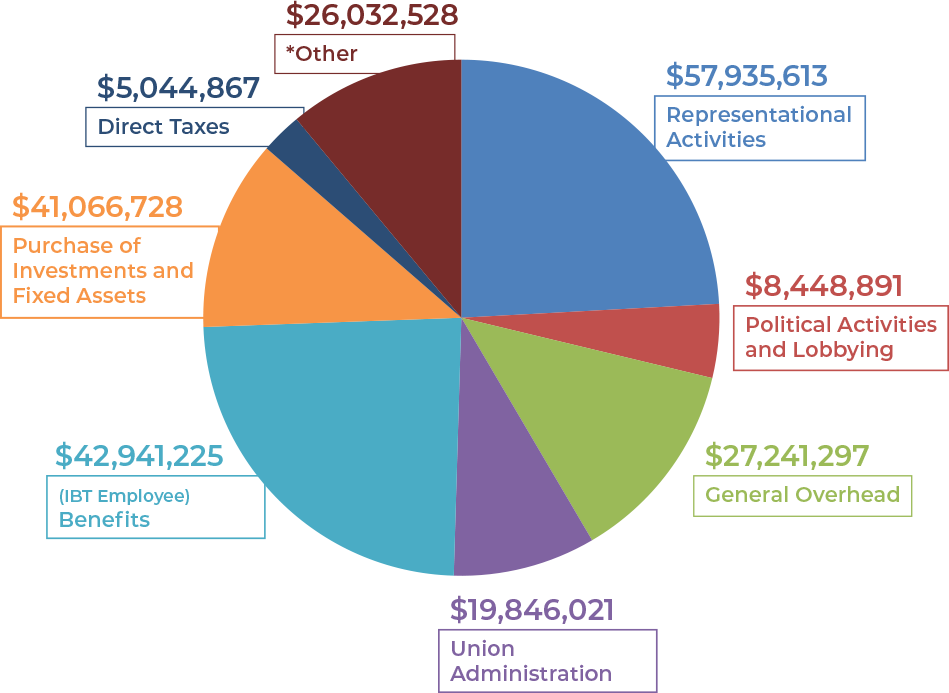 Union Disbursements