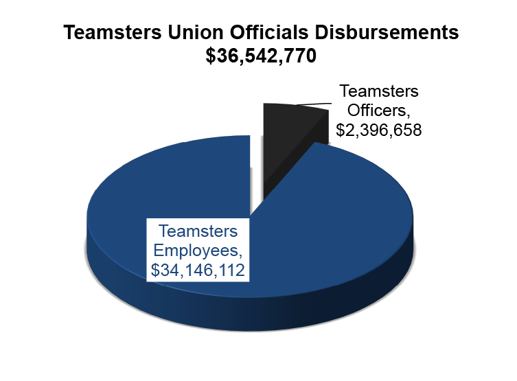 Union Salaries