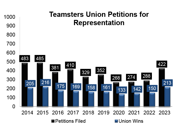 Representation Petitions